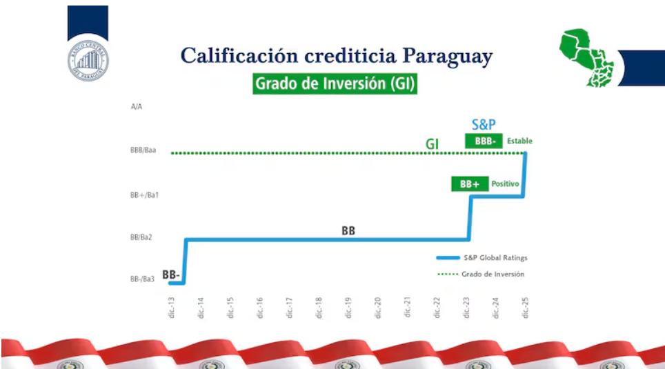 Capa: Paraguai pode alcançar terceiro grau de investimento, dizem especialistas